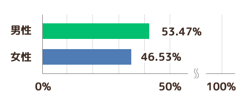 ユーザーの性別のグラフ 男性が53.47%