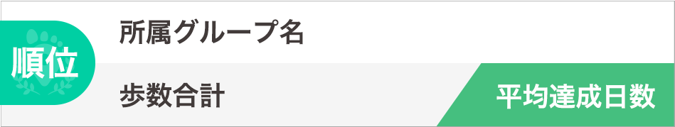 順位 所属グループ名 歩数合計 平均達成日数