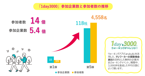 1day3000参加企業数と参加者数の推移 参加者数14倍 参加企業数5.4倍
