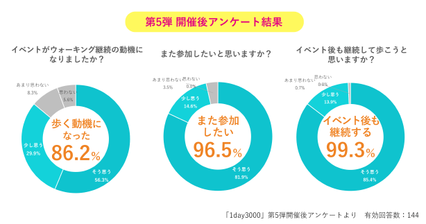 第5弾会最後アンケート結果 歩く動機になった86.2% また参加したい 96.5% イベント後も継続する99.3%