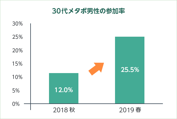グラフ：30代メタボ男性の参加率 2018秋12% 2019春25.5%