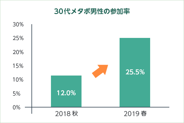 グラフ:30代メタボ男性の参加率 2018秋12% 2019春25.5%