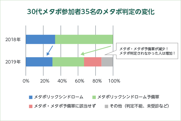 グラフ：30代メタボ参加者35名のメタボ判定の変化 2018年より2019年はメタボ・メタボ予備軍が減少！メタボ判定されなかった人は増加！