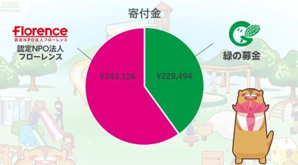 寄付金 認定NPO法人フローレンス ¥343126 緑の募金 ¥229494