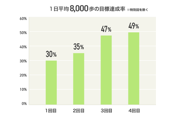 グラフ:1日平均8,000歩の目標達成率 1回目30% 2回目35% 3回目47% 4回目49%