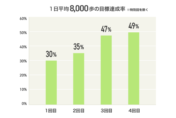 グラフ：1日平均8,000歩の目標達成率 1回目30% 2回目35% 3回目47% 4回目49%