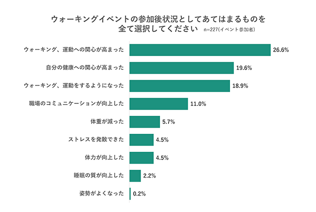 ウォーキングイベントの参加後状況としてあてはまるものを全て選択してください ウォーキング、運動への関心が高まった26.6%