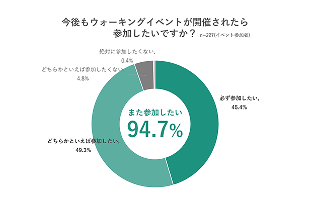 今後もウォーキングイベントが開催されたら参加したいですか？ 必ず参加したい45.4%