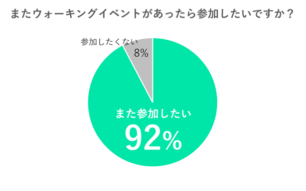 またウォーキングイベントがあったら参加したいですか？また参加したい92%