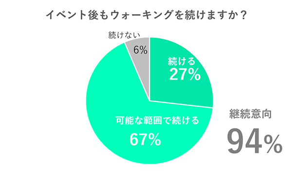 イベント後もウォーキングを続けますか？継続意向94%