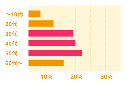 ～10代 7.60% 20代 13.70% 30代 19.10% 40代 20.00% 50代 22.80% 60代～ 16.80%