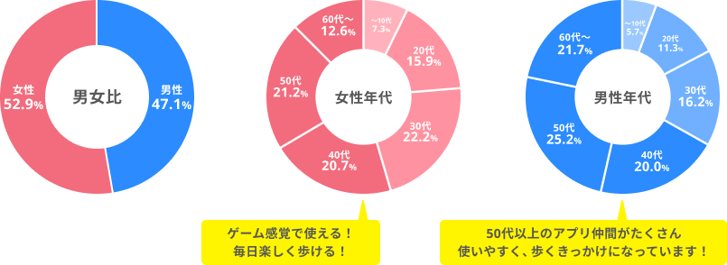 男女比 女性52.9% 男性47.1% 女性年代 40代20.7% 50代21.2% ゲーム感覚で使える！毎日楽しく歩ける！ 男性年代 40代20.0% 50代25.2% 50代以上のアプリ仲間がたくさん使いやすく、歩くきっかけになっています！