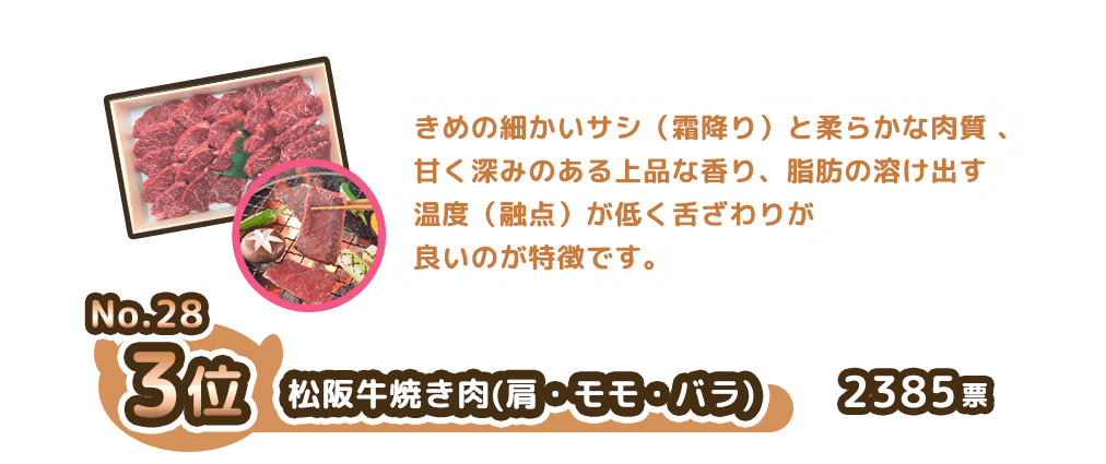 No.28 3位 松阪牛焼き肉(肩・モモ・バラ) 2385票 きめの細かいサシ（霜降り）と柔らかな肉質 、甘く深みのある上品な香り、脂肪の溶け出す温度（融点）が低く舌ざわりが良いのが特徴です。