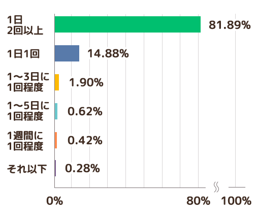 利用頻度のグラフ 1日2回以上が81.89%