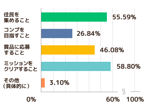 モチベーションのグラフ ミッションをクリアすること58.8%