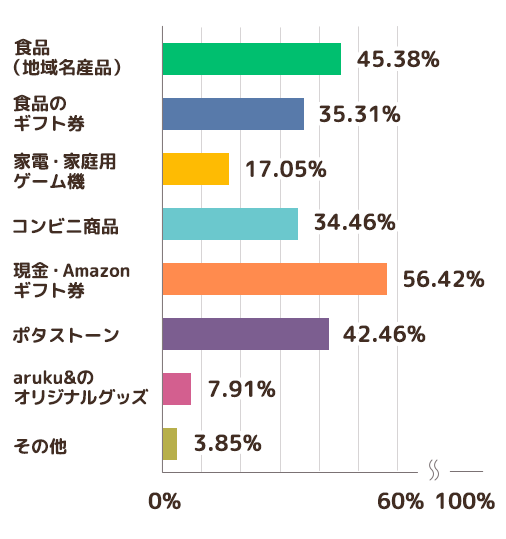 どんな賞品がほしいかのグラフ