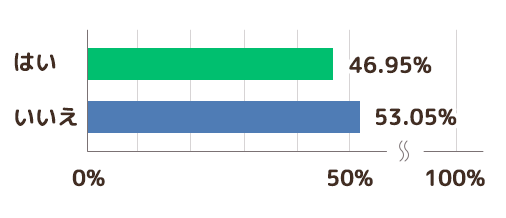 リアルイベントのグラフ いいえが53.05%