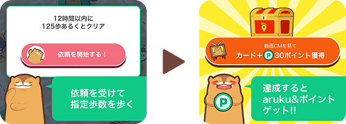 依頼を受けて指定歩数を歩く 達成するとaruku&ポイントゲット！