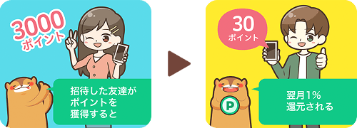 招待した友達がポイントを獲得すると翌月1%還元される