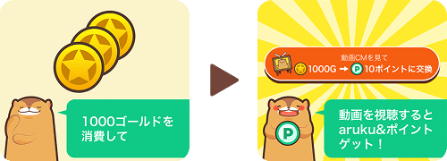 1000ゴールドを消費して動画を視聴するとaruku&ポイントゲット