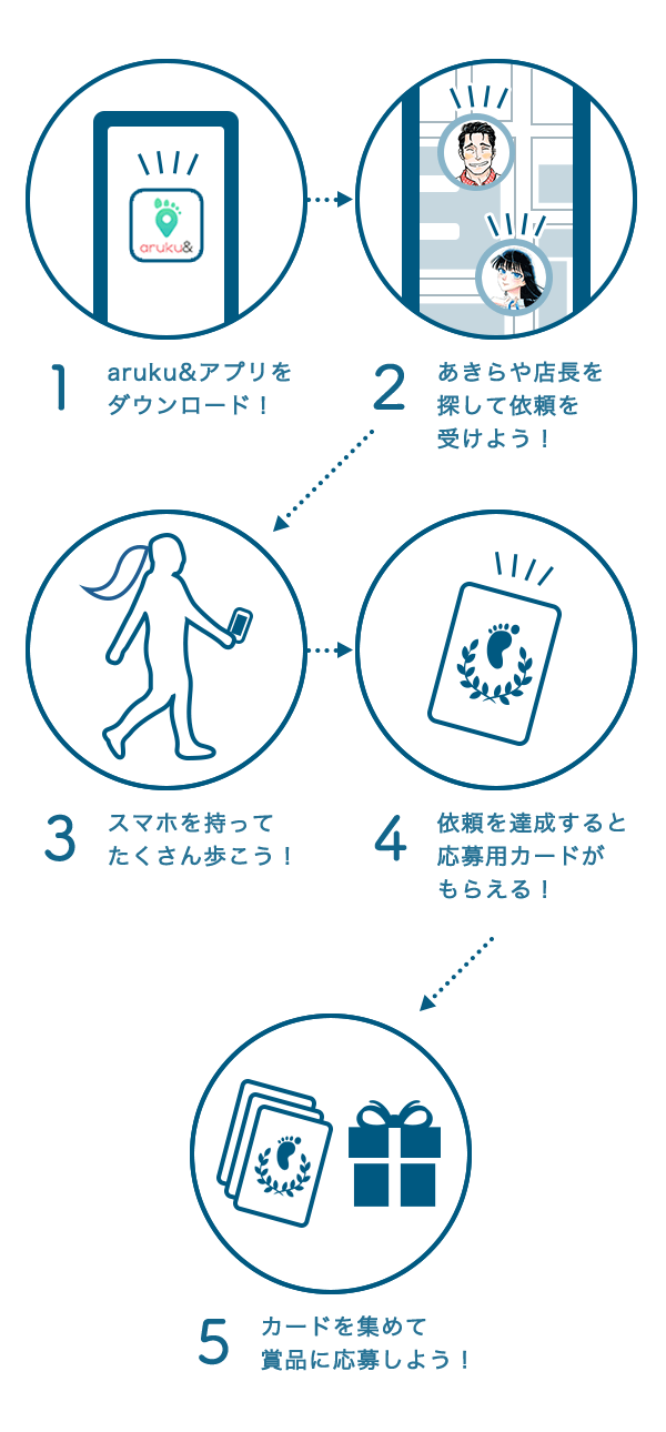 1.aruku&アプリをダウンロード！ 2.あきらや店長を探して依頼を受けよう！ 3.スマホを持ってたくさん歩こう！ 4.依頼を達成すると応募用カードがもらえる！ 5.カードを集めて賞品に応募しよう！