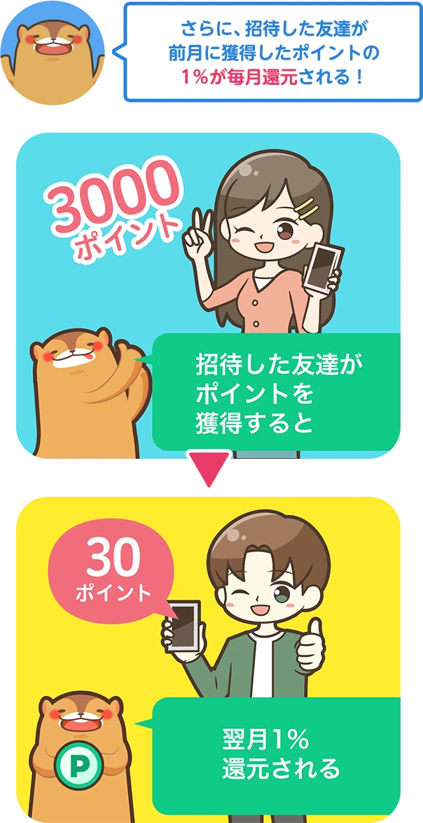 さらに、招待した友達が前月に獲得したポイントの1%が毎月還元される！